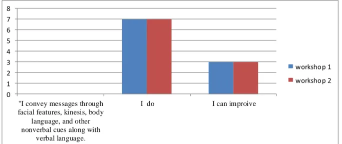 Figure 8. Students’ self-assessment sections (body movements) 