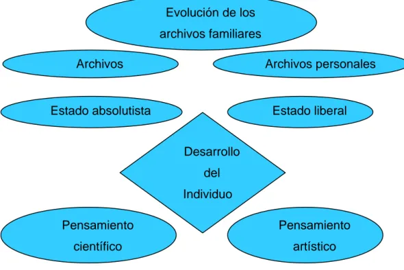 Figura 1: Evolución de los archivos familiares y personales (Ruiz y Bellón, 2000) 
