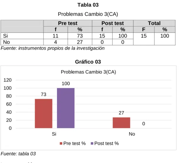 Gráfico 03