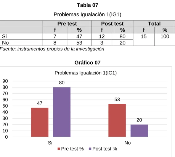 Gráfico 07