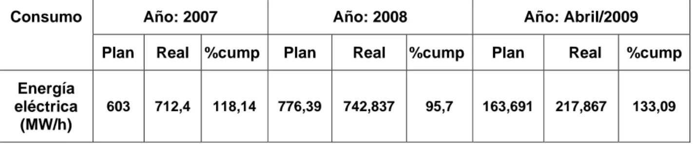 Tabla 4. Consumo de energía en los últimos tres años 