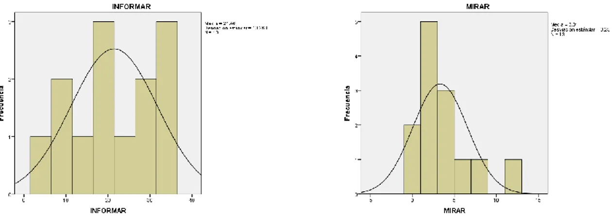 FIGURA 2: Imágenes de frecuencia de las conductas INFORMAR y MIRAR con la curva  de distribución normal, junto a los datos media y desviación estándar