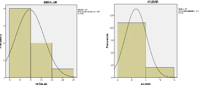FIGURA 3: Imágenes de frecuencia de las conductas SEÑALAR y AYUDAR con la curva  de distribución normal, junto a los datos media y desviación estándar