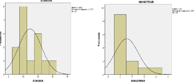 FIGURA 4: Imágenes de frecuencia de las conductas SONRISA y MANOTEAR con la  curva de distribución normal, junto a los datos media y desviación estándar