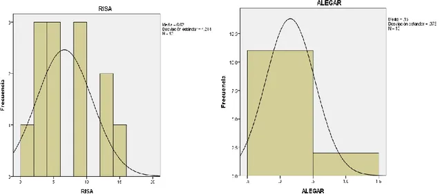 FIGURA 5: Imágenes de frecuencia de las conductas RISA y ALEGAR con la curva de  distribución normal, junto a los datos media y desviación estándar