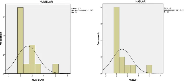 FIGURA 6: Imágenes de frecuencia de las conductas HUMILLAR y HABLAR con la  curva de distribución normal, junto a los datos media y desviación estándar