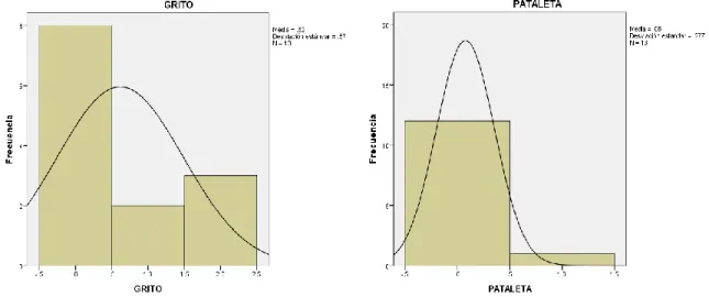 FIGURA 7: Imágenes de frecuencia de las conductas GRITO y PATALETA con la curva  de distribución normal, junto a los datos media y desviación estándar