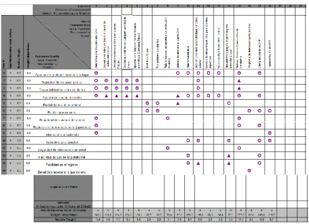 Tabla 8 –Matriz QFD