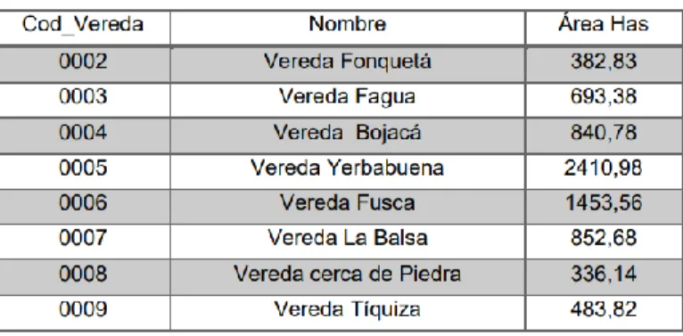 Tabla 2: Veredas Municipio de Chía 