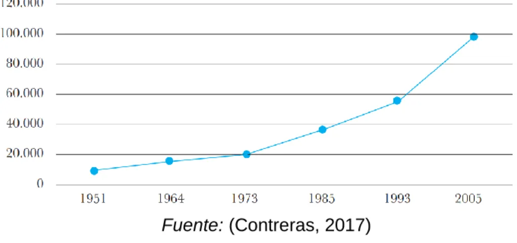 Tabla 3: Censos de población. Municipio de Chía 1951-2005 