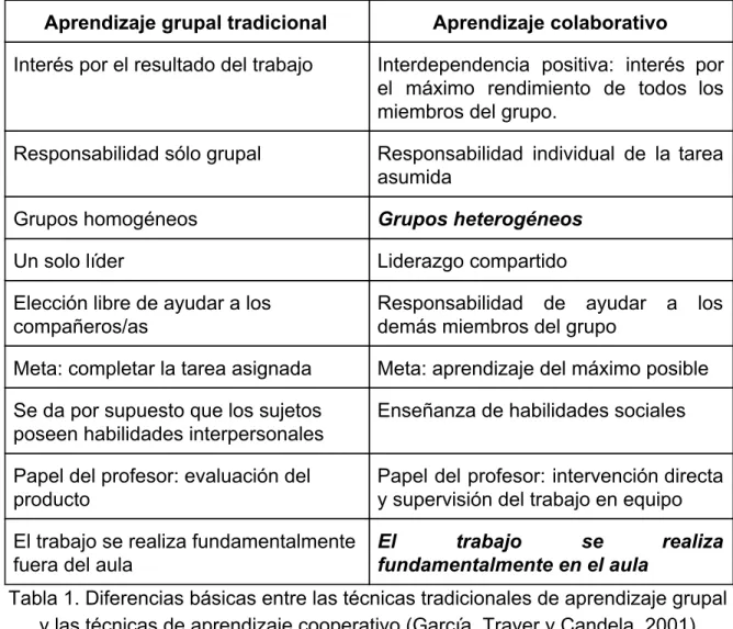 Tabla 1. Diferencias básicas entre las técnicas tradicionales de aprendizaje grupal  y las técnicas de aprendizaje cooperativo (García, Traver y Candela, 2001)  La metodología de aprendizaje colaborativo presenta varios factores que nos permiten comprender