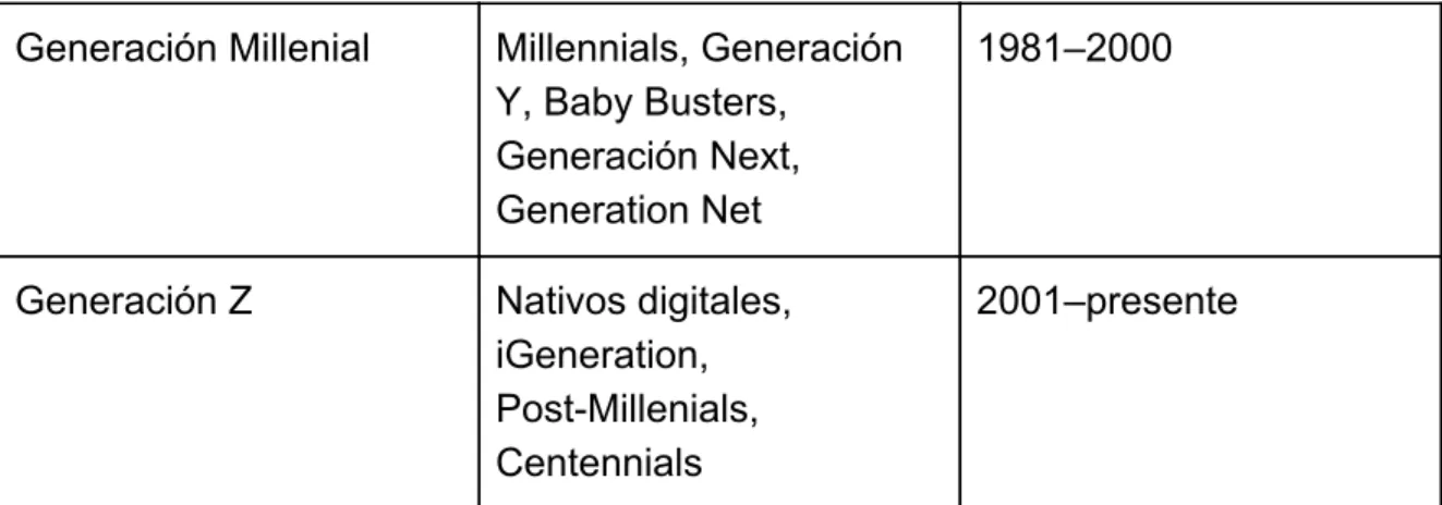 Tabla 3. Listado de generaciones. Elaboración propia (Andrés Rios, Ricardo  Tarazona)