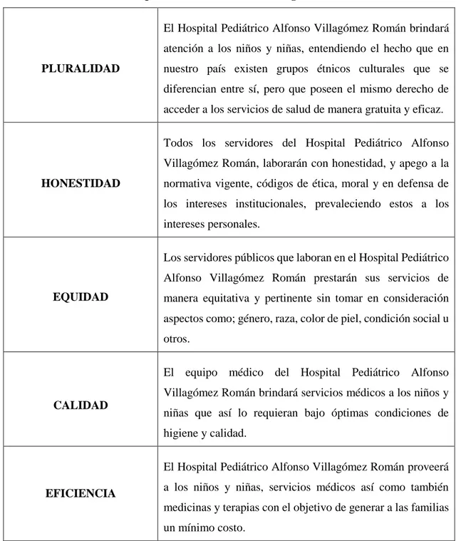 Cuadro 1-4: Valores del Hospital Pediátrico Alfonso Villagómez Román