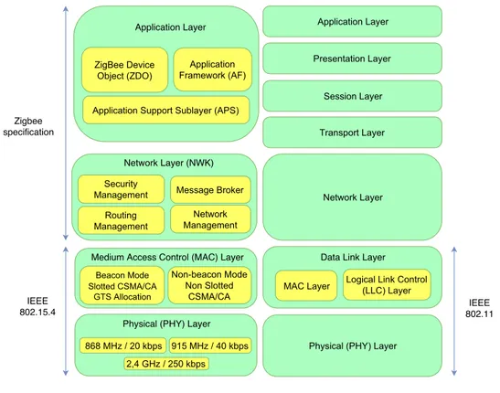 Figure 1. Zigbee versus WiFi protocol stack.