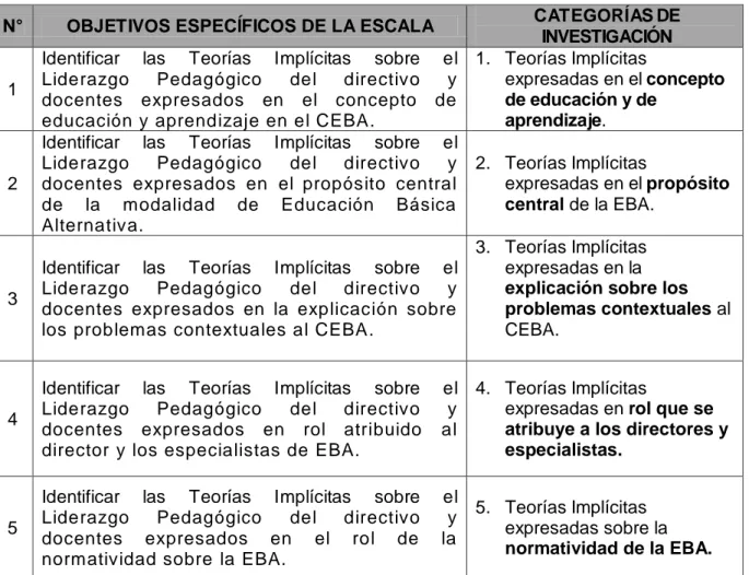 Tabla 10: Objetivos y categorías de la investigación y de la Escala de  Percepciones de directores y docentes de CEBA 