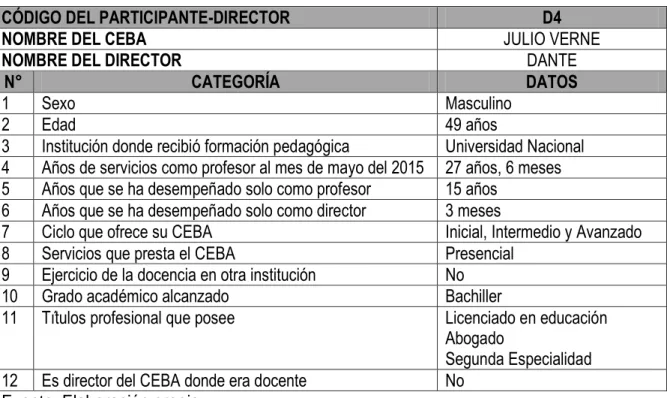 Tabla 15: Características  del participante-Director 4 