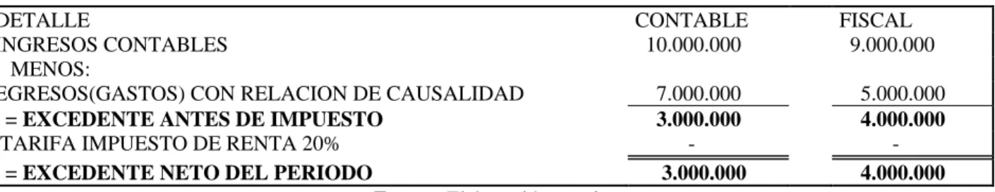 Tabla 2. Ejemplo forma determinar beneficio neto o excedente 
