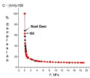 Fig. 1.1.  Comparación entre los resultados de Deer y Gil. 