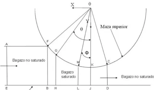 Fig. 1.2.  Modelo del proceso de extracción en el molino. 