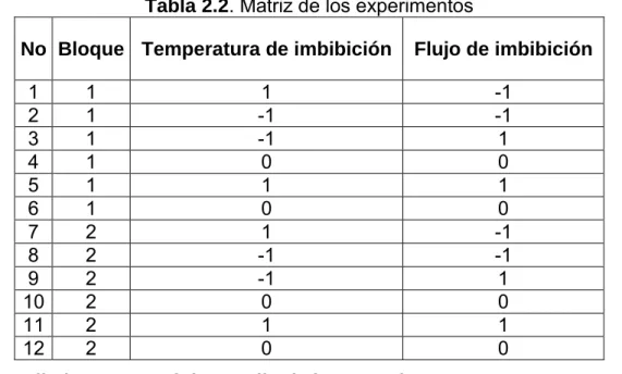 Tabla 2.1 . Variables independientes y sus niveles de presencia 