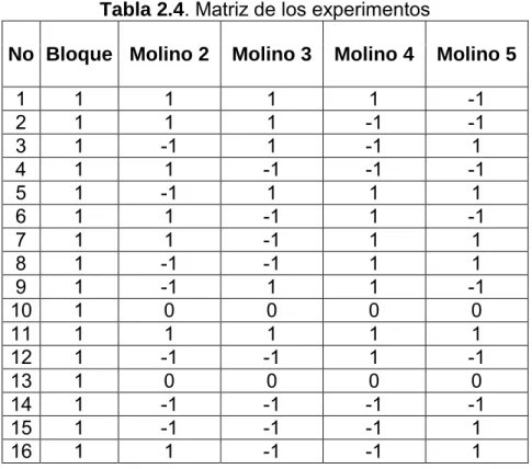Tabla 2.4 . Matriz de los experimentos 