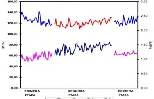 Fig. 3.1 . Comportamiento del índice de preparación de la caña sobre el % pol en  bagazo final