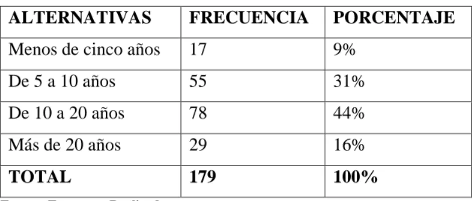 Tabla 4. PREGUNTA Nº1 DE LA ENCUESTA 
