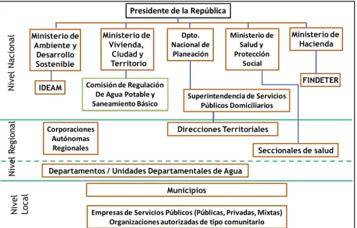 Figura  7.  Conformación  institucional  del  sector  de  agua  potable  y  saneamiento  básico  en  Colombia 