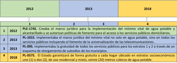 Figura 8. Línea de tiempo jurisprudencial del mínimo vital en Colombia 