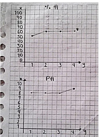 Ilustración 4 Gráfica de pH y % H 