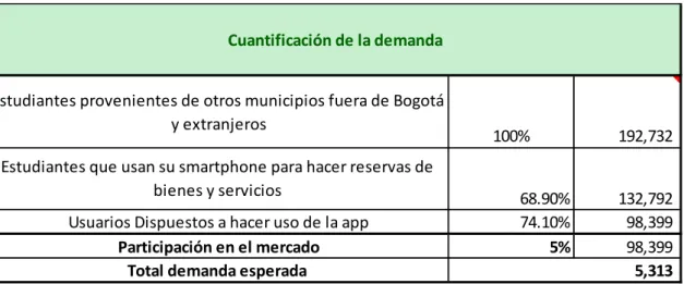 Tabla 6. Cuantificación de la demanda. 