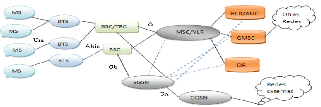 Figura 1.6. Componentes de la red GPRS. 