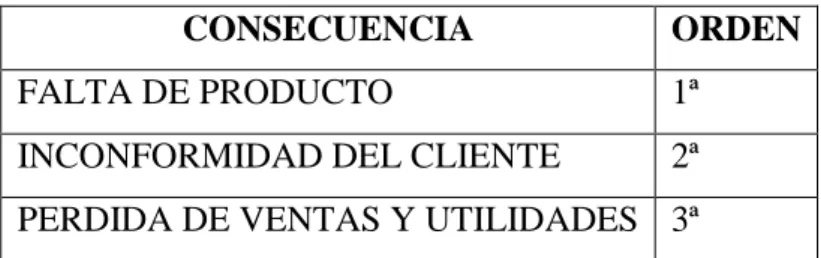 TABLA Nº 3: Identificación del impacto operacional 