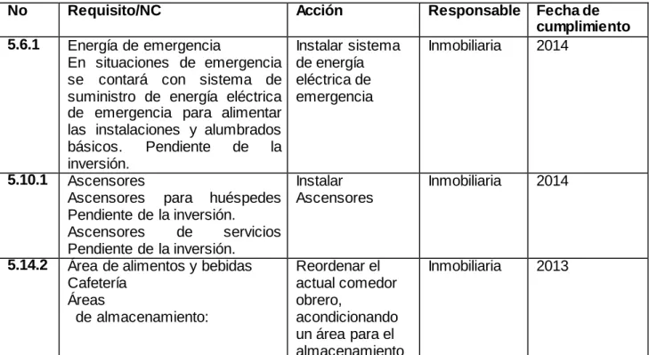 Tabla 4. Plan  de acciones para el cumplimiento  de la  NC 127: 2001.  
