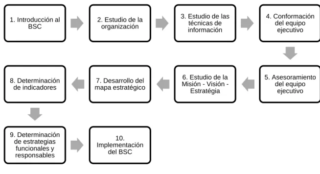 Figura No.2. Procedimiento de Implementación del BSC. 