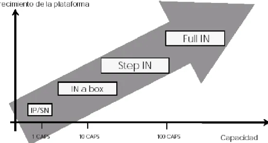 Fig. 1.6  Modularidad de la Plataforma de Red Inteligente. 