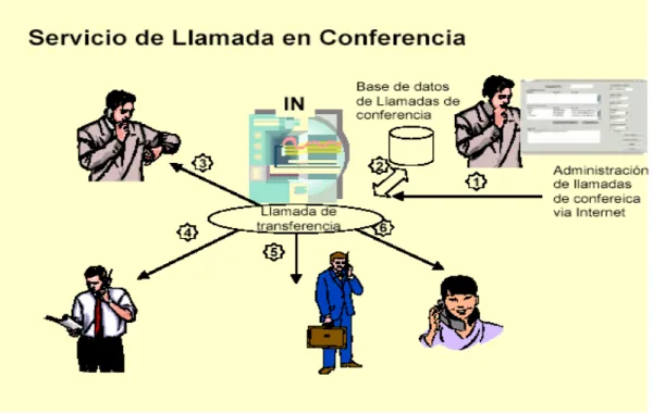 Fig. A2.  Servicio de llamada en Conferencia 