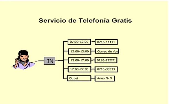 Fig.  A3. Servicio de Telefonía Gratis 