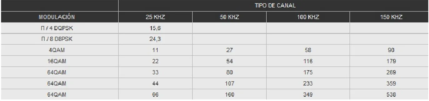 Figura 1.6: Velocidades de transmisión de datos por cada modulación para los deferentes  anchos de banda de canal que ofrece TEDS [10] 