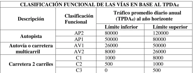 Tabla 1-2: Clasificación funcional de las vías en base al TPDA  CLASIFICACIÓN FUNCIONAL DE LAS VÍAS EN BASE AL TPDA d