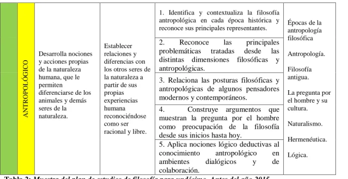 Tabla 2: Muestra del plan de estudios de filosofía para undécimo. Antes del año 2015. 