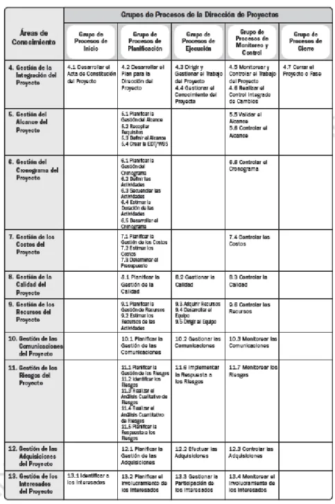 Tabla 1: Procesos de la Dirección de Proyectos 