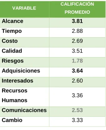 Tabla 3: Resultados sobre las Prácticas De Gestión De Los Proyectos 