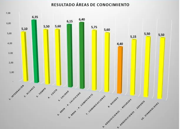 Figura 18. Áreas de conocimiento 