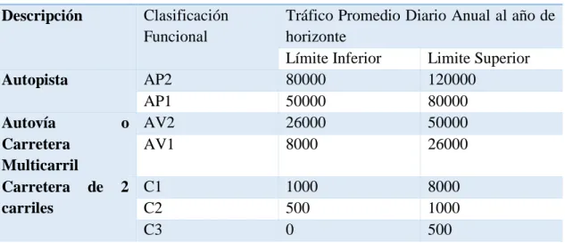 Tabla 1: Clasificación de vías según TPDA 
