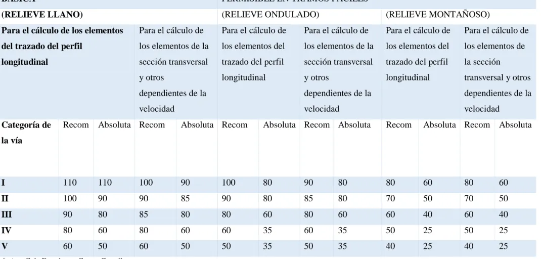 Tabla 2: Velocidad de diseño 