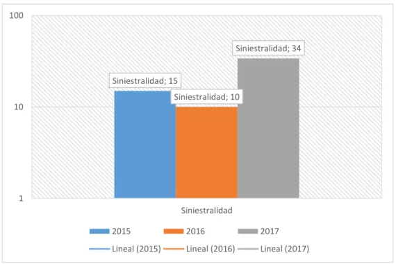 Tabla 7: Siniestros de tránsito 