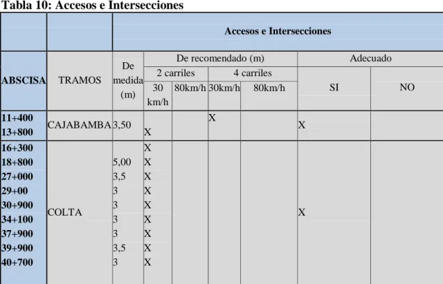 Tabla 10: Accesos e Intersecciones 