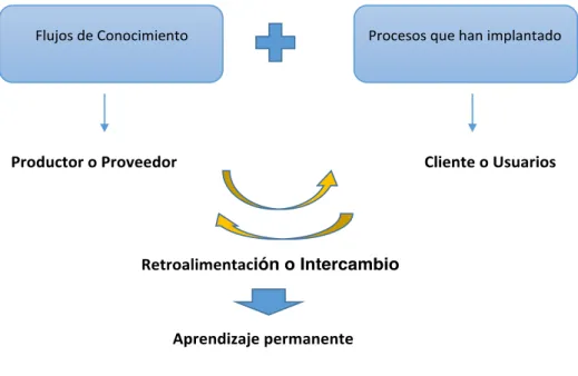 Tabla 7 conocimiento estratégico 