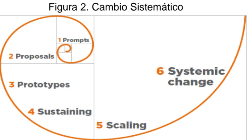 Figura 2. Cambio Sistemático  